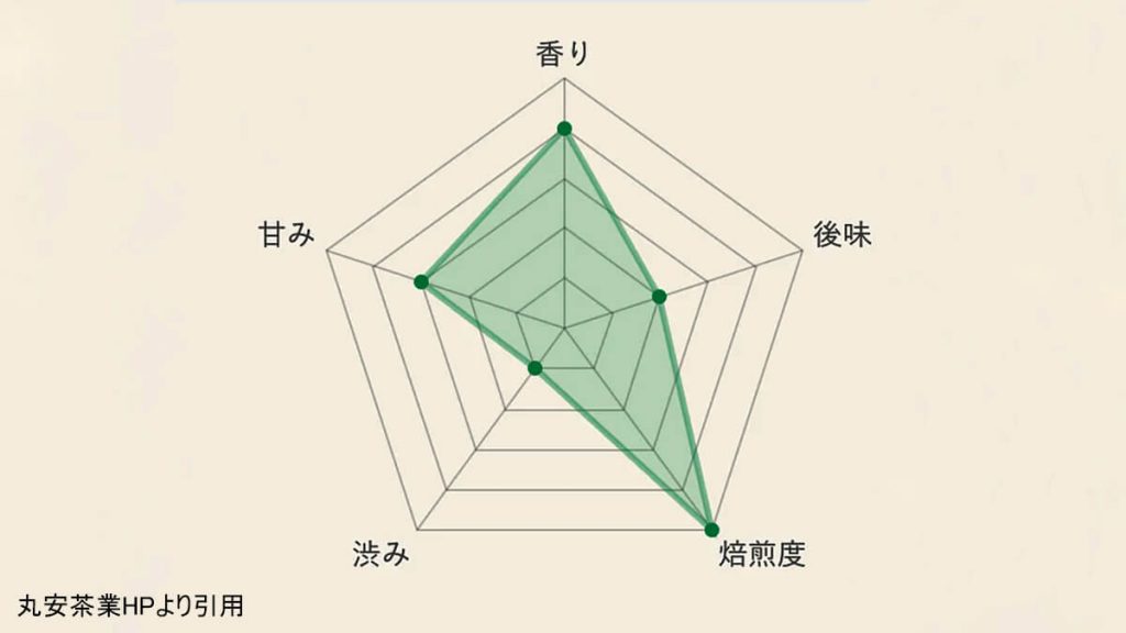 赤ちゃん番茶の味を表した表の写真